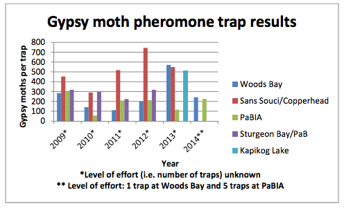 2014 Pheromone Trap Results for the Township of the Archipelago